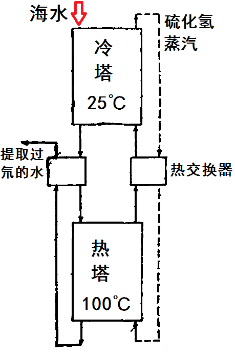 H2S-H2O双温交换法流程图