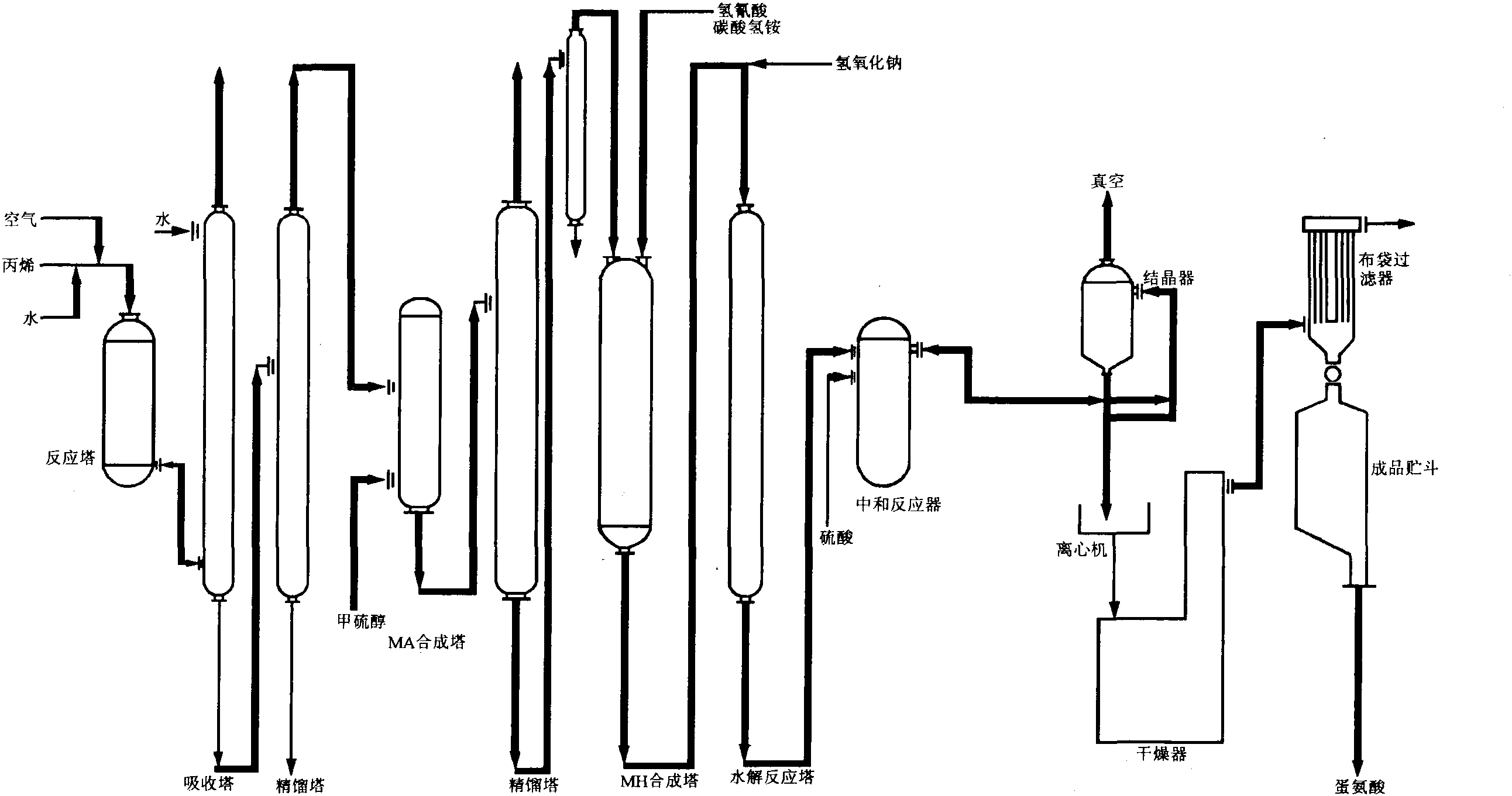 蛋氨酸生产工艺流程图