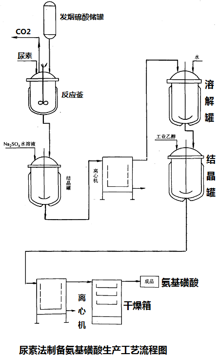 尿素法制备氨基磺酸生产工艺流程图