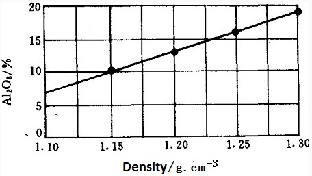 the relation of the density of poly aluminium chloride with its Al2O3 content 