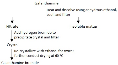 Preparation of galanthamine hydrobromide