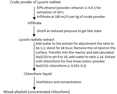 the extract of total alkaloids 