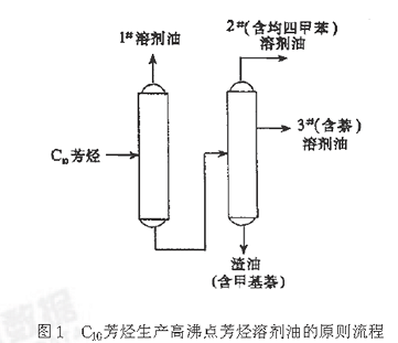 C10芳烃生产高沸点芳烃溶剂油的原则流程