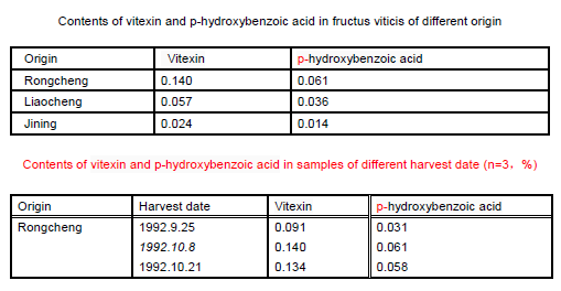 the contents of vitexin and p-hydroxybenzoic acid in samples of different origin or harvest date (n=3，%)