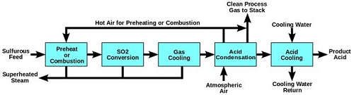 Wet Sulfuric Acid Process Diagram