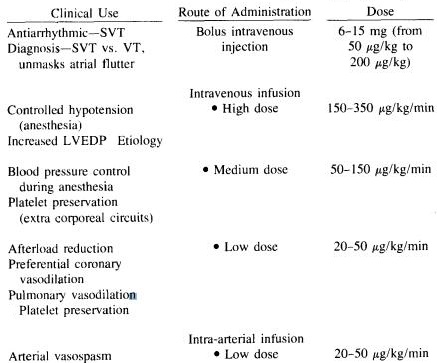 Medical uses of Adenosine