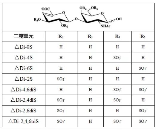 硫酸软骨素关键质量控制及结构指标：二糖组成（II）
