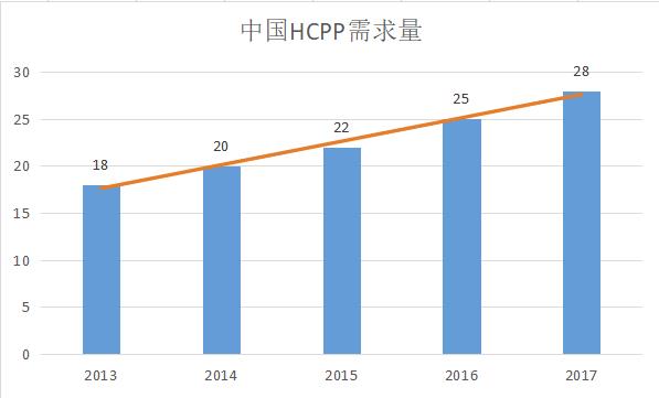 “聚丙烯三高料（HCPP）”市场、应用、生产技术，一文洞悉