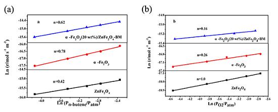反应速率对气体组分分压的依赖关系：(a)正丁烯和(b)O2。