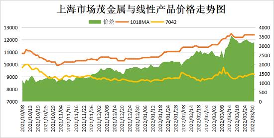 上海市场茂金属与线性产品价格走势图