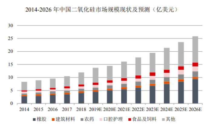 2014-2026年中国二氧化硅市场规模现状及预测（亿美元）