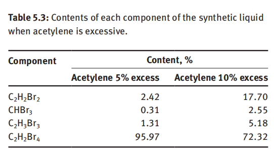  Contents of each component of the synthetic liquid  when acetylene is excessive.
