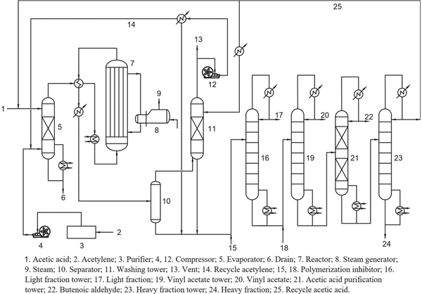 Process flow diagram of vinyl acetate production