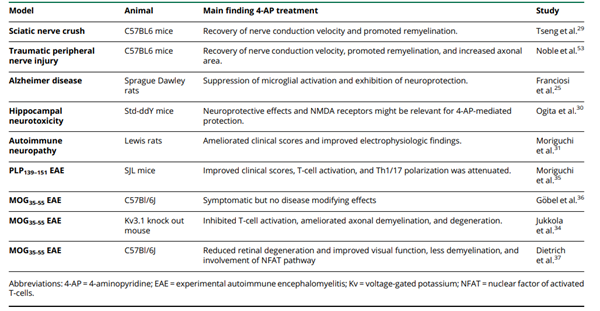 Summary of Preclinical Studies on 4-AP With Main Findings