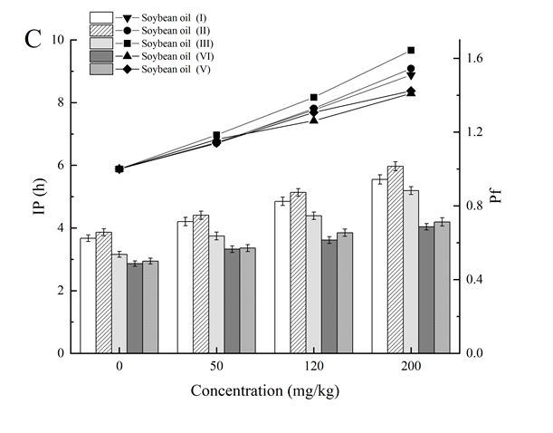 图1 L-AP对不同品牌大豆油的抗氧化能力影响