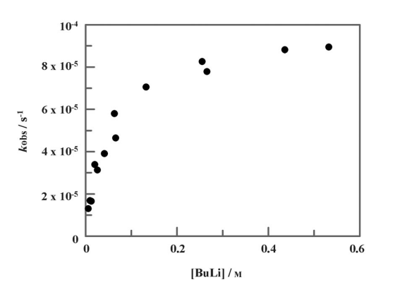 Figure 1. Plot of kobs versus [nBuLi] in THF/hexane [0.3 to 27% (v/v)] for deprotonation of BME at  80 8C. [BME]=1.0  10 3m. The solvent composition changed from 99.7% THF to 73% THF/27% hexanes on increasing the n-butyllithium concentration.